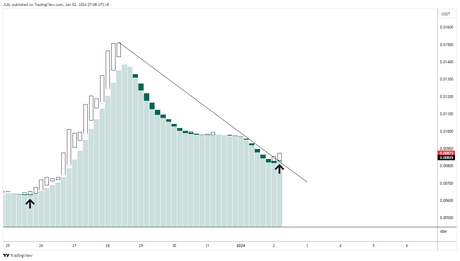 BITGET:1CATUSDT Chart Image by JSAL