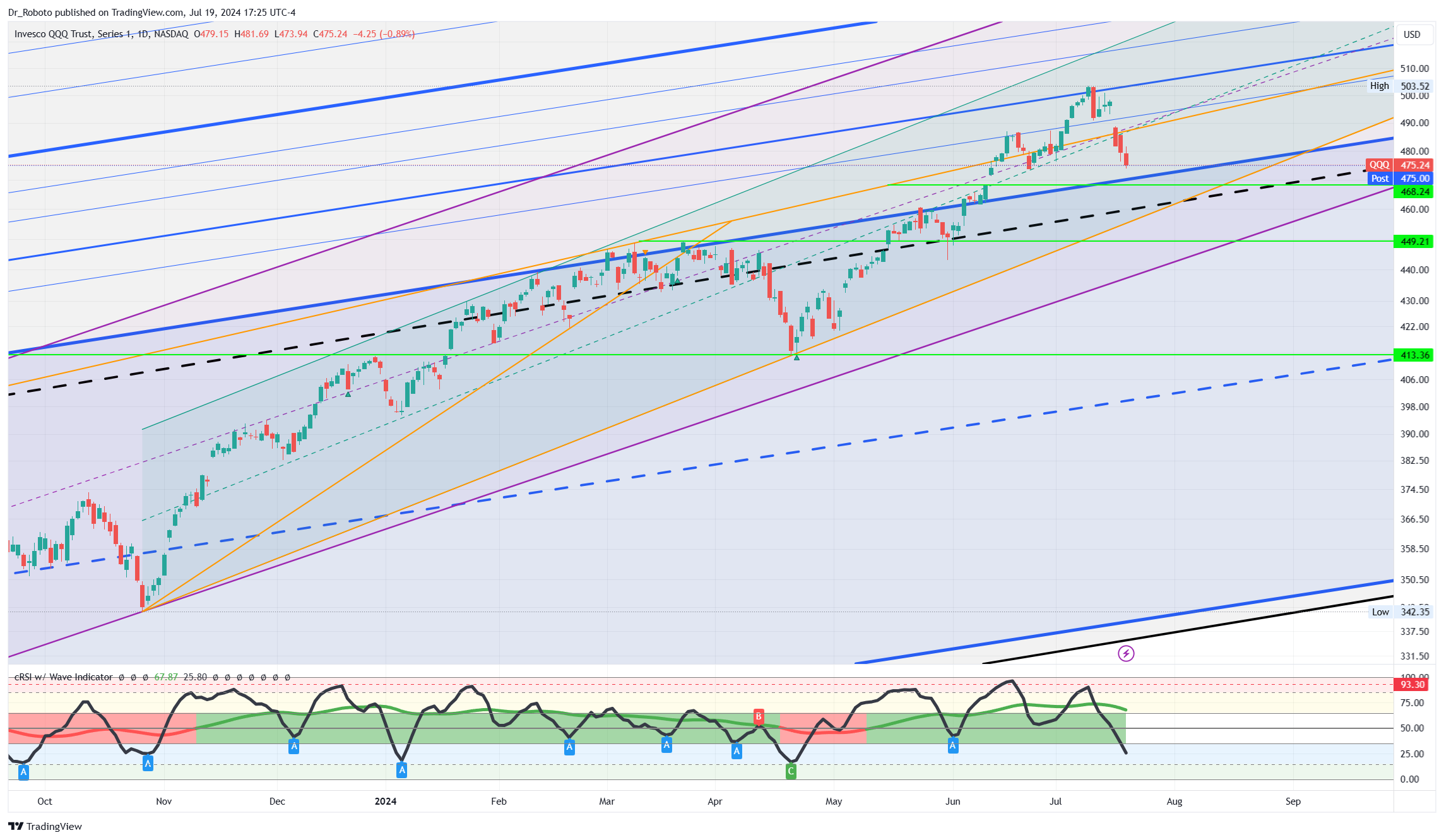 NASDAQ:QQQ Chart Image by Dr_Roboto