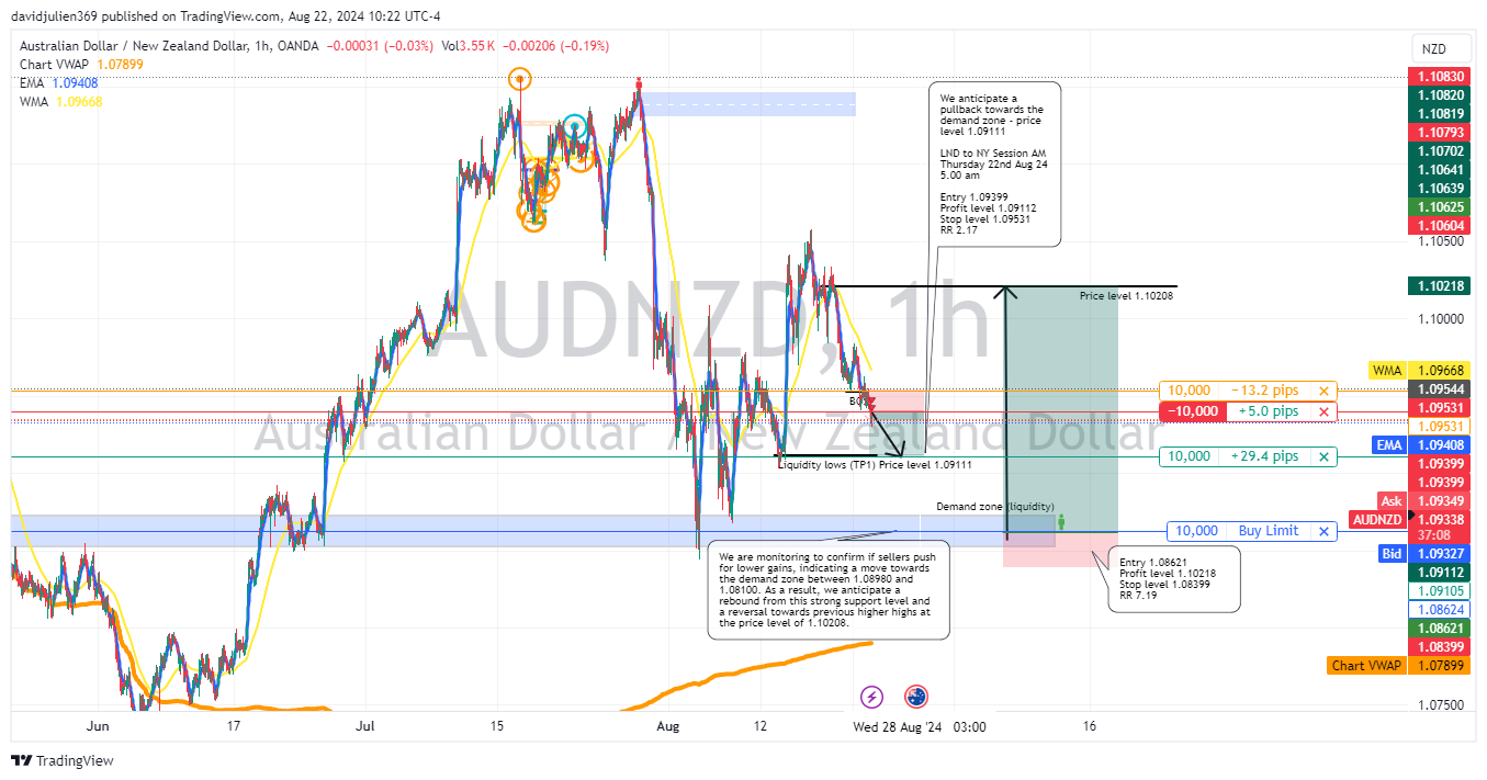 OANDA:AUDNZD Chart Image by davidjulien369