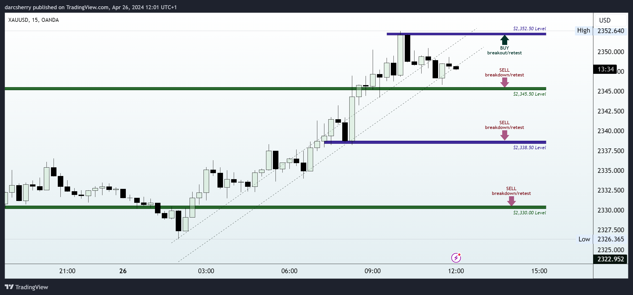 OANDA:XAUUSD Chart Image by darcsherry