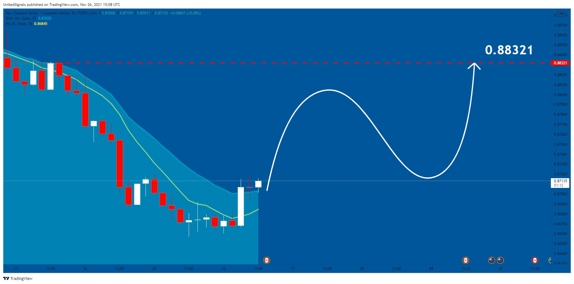 FOREXCOM:NZDCAD Chart Image by UnitedSignals