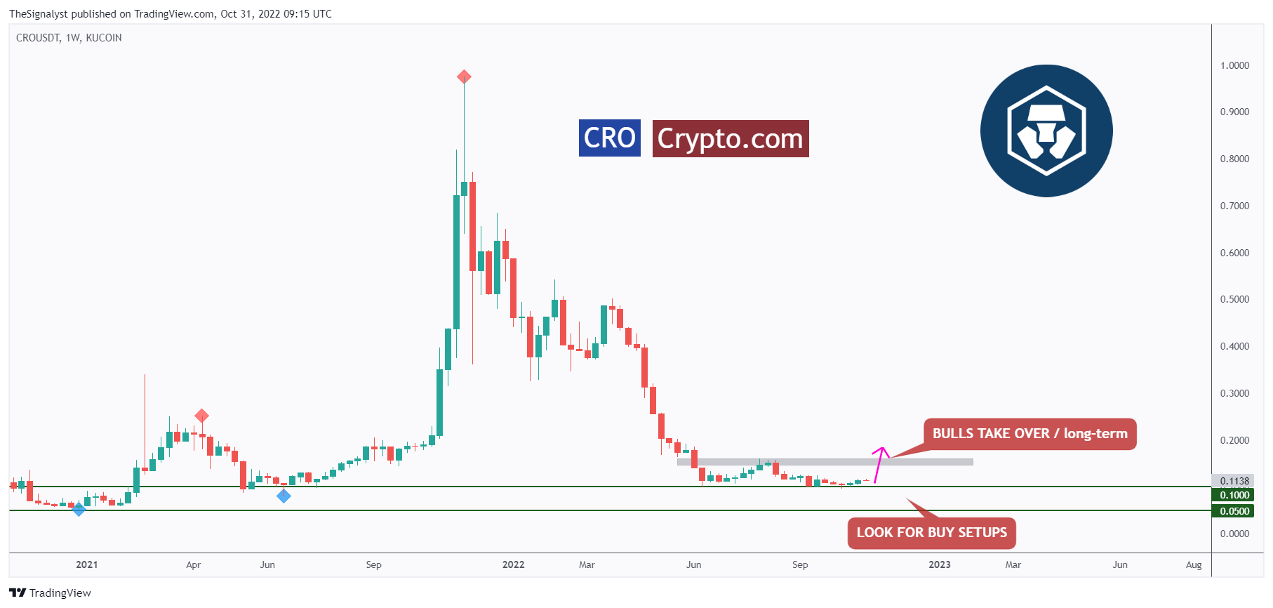 KUCOIN:CROUSDT Chart Image by TheSignalyst
