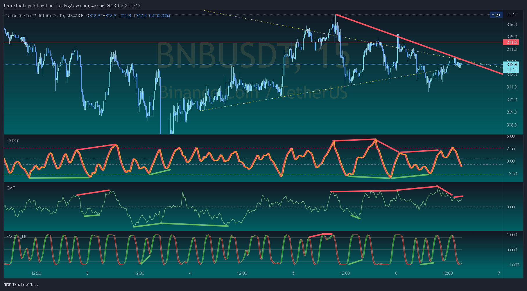 BINANCE:BNBUSDT Chart Image by firmestudio
