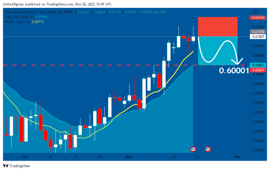 FX:NZDUSD Chart Image by UnitedSignals