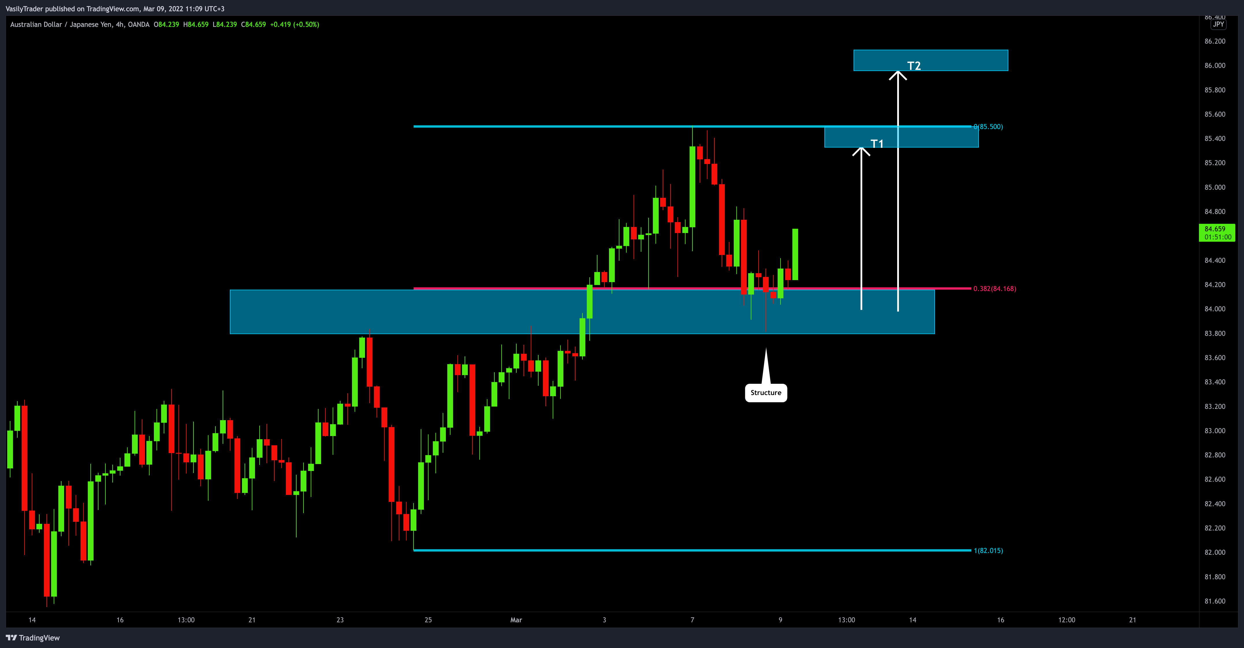 OANDA:AUDJPY Chart Image by VasilyTrader
