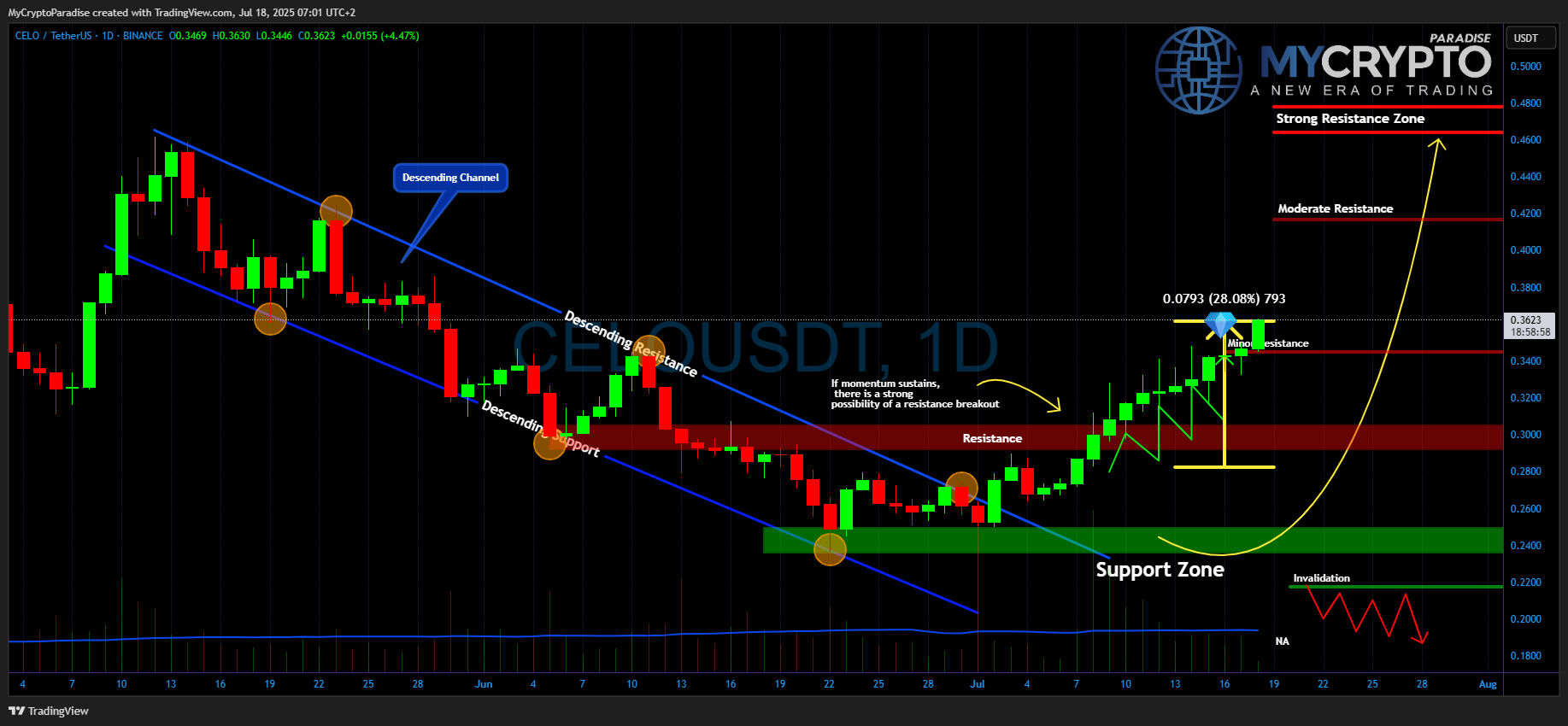 BINANCE:CELOUSDT Chart Image by MyCryptoParadise