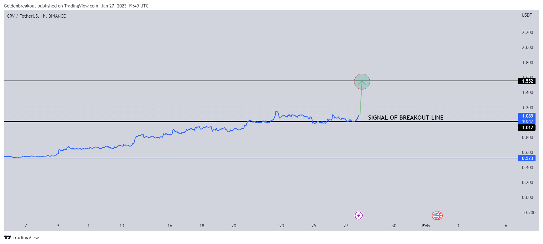BINANCE:CRVUSDT Chart Image by Goldenbreakout
