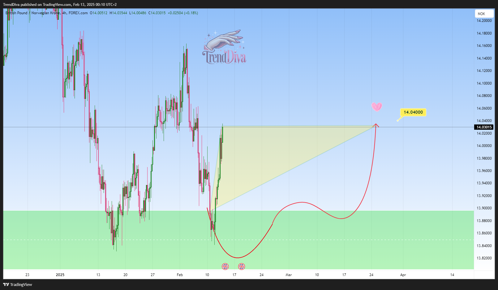 FOREXCOM:GBPNOK Chart Image by TrendDiva
