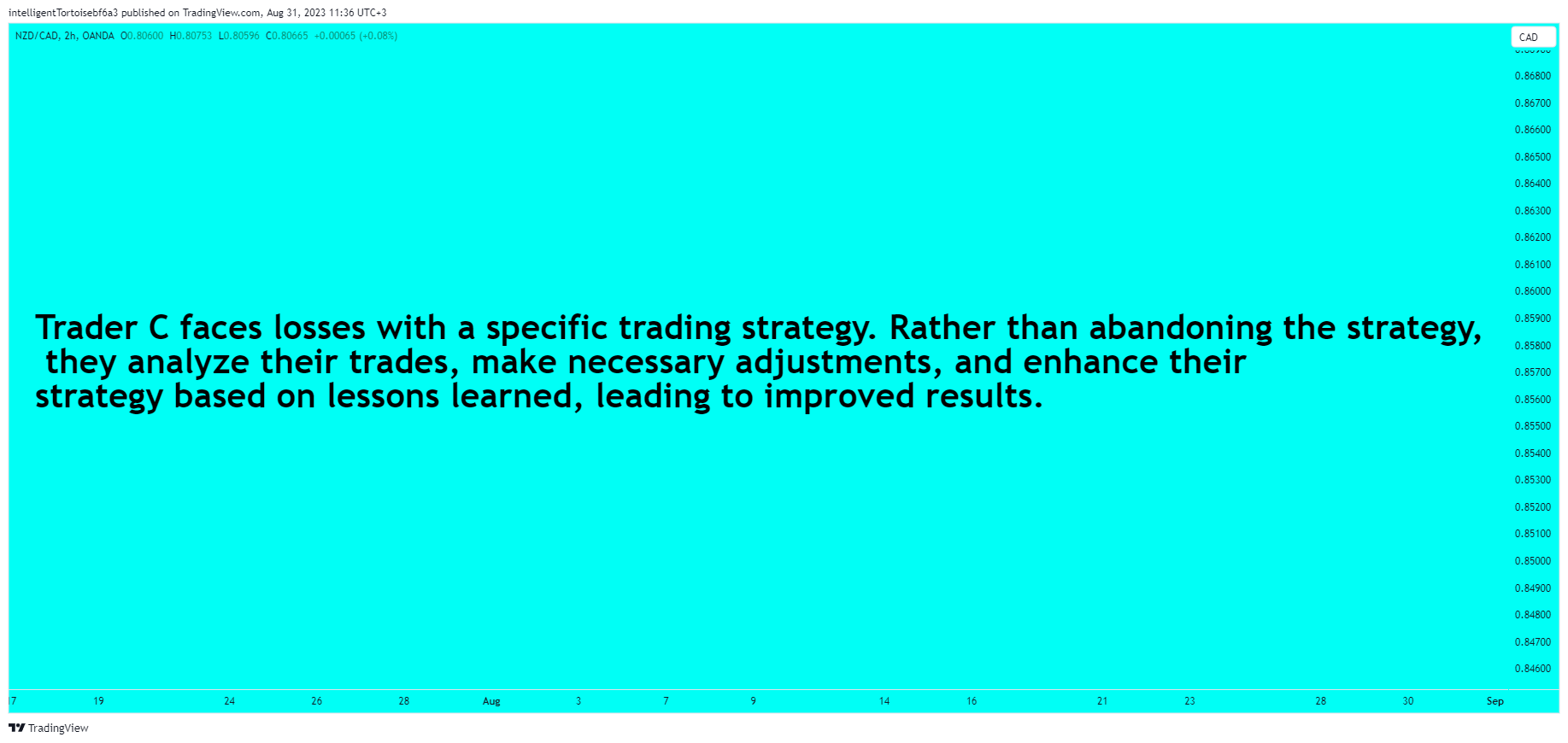 OANDA:NZDCAD Chart Image by intelligentTortoisebf6a3