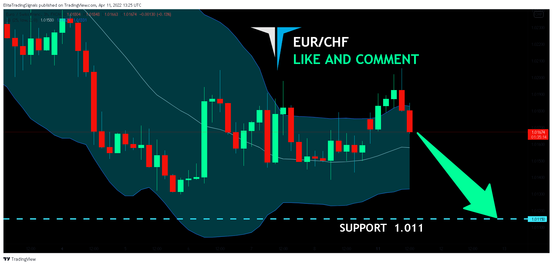 FX:EURCHF Chart Image by EliteTradingSignals