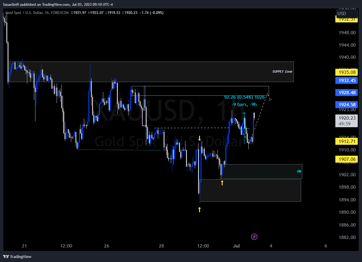 FOREXCOM:XAUUSD Chart Image by SasanSeifi