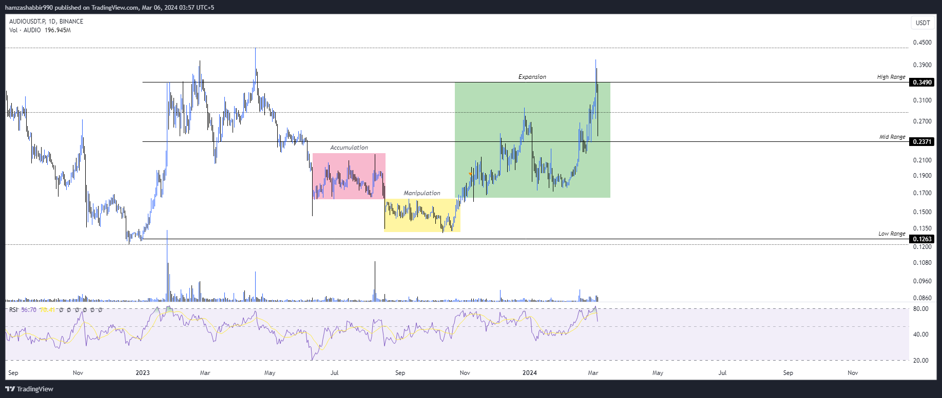 BINANCE:AUDIOUSDT.P Chart Image by hamzashabbir990