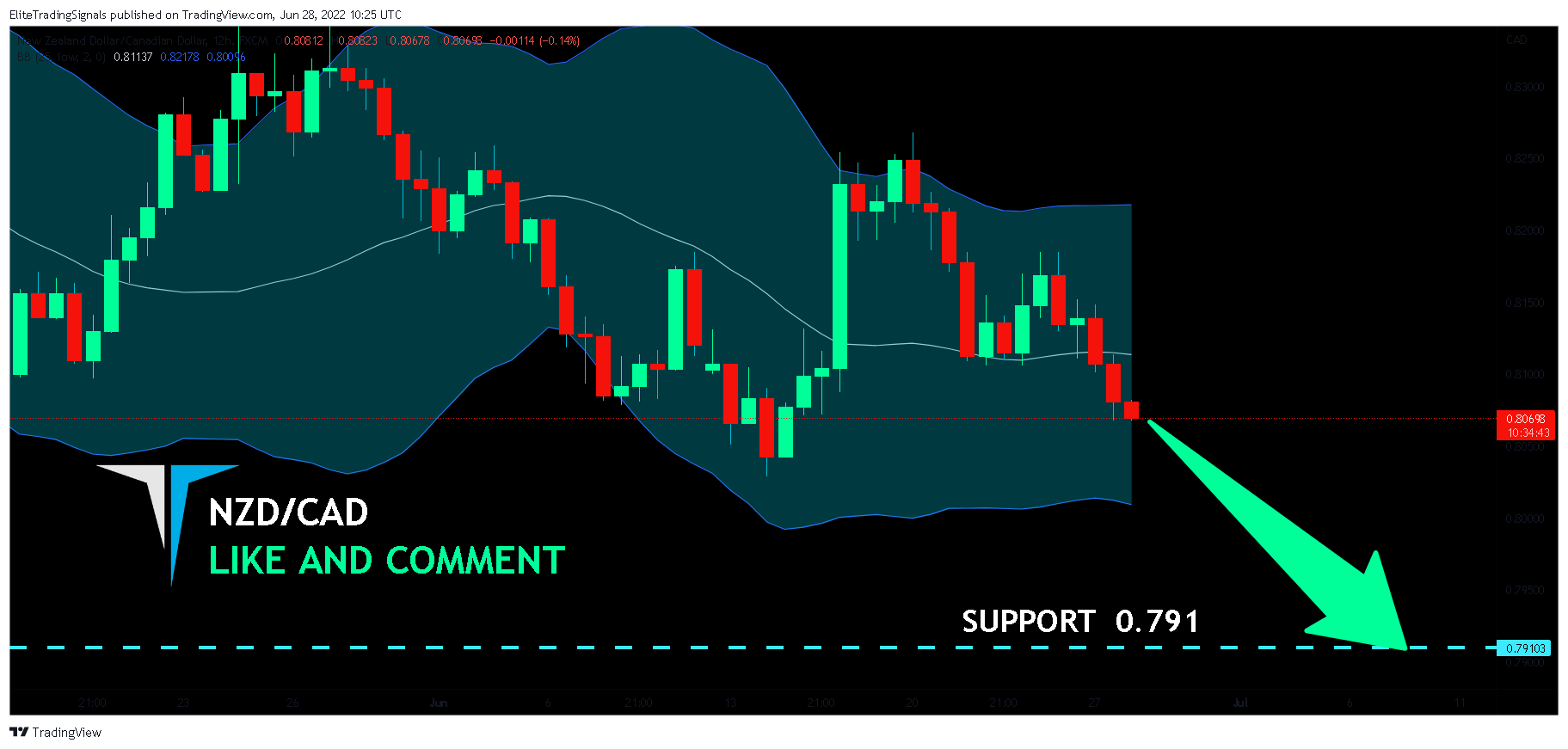 FX:NZDCAD Chart Image by EliteTradingSignals