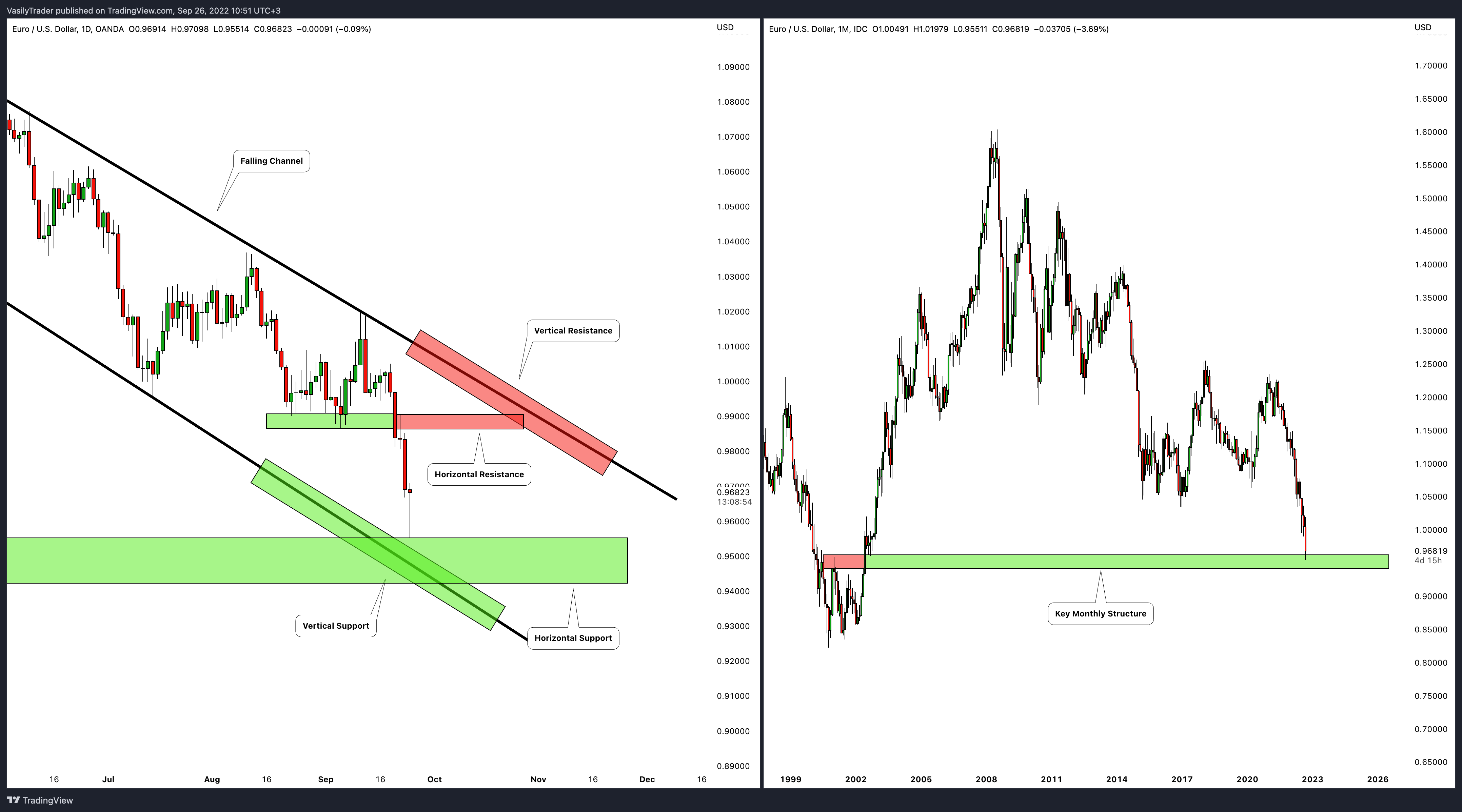 OANDA:EURUSD Chart Image by VasilyTrader