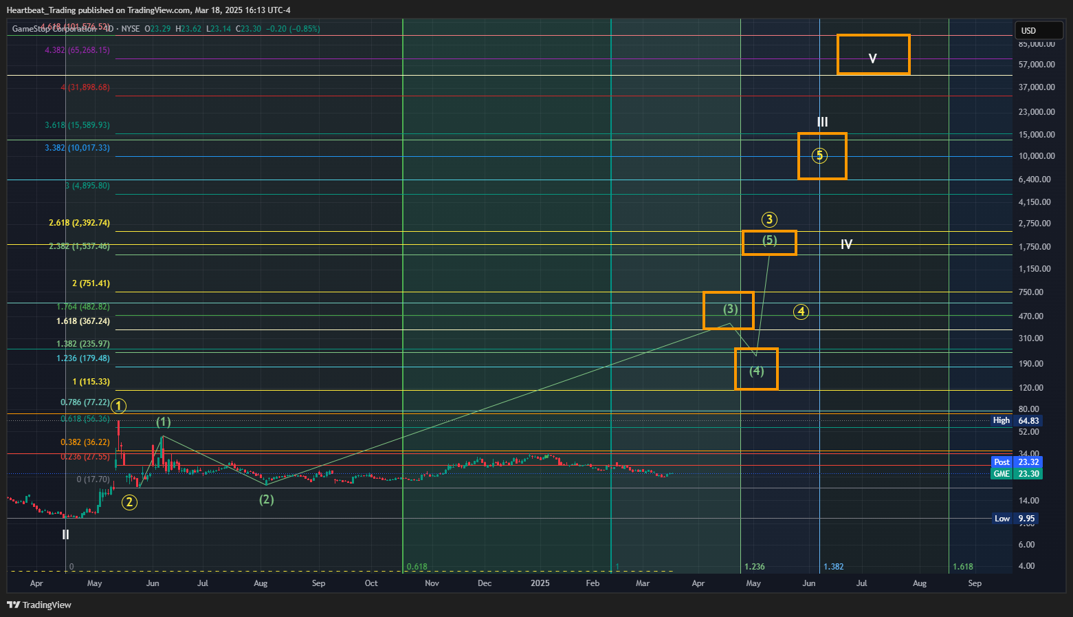BATS:GME Chart Image by Heartbeat_Trading
