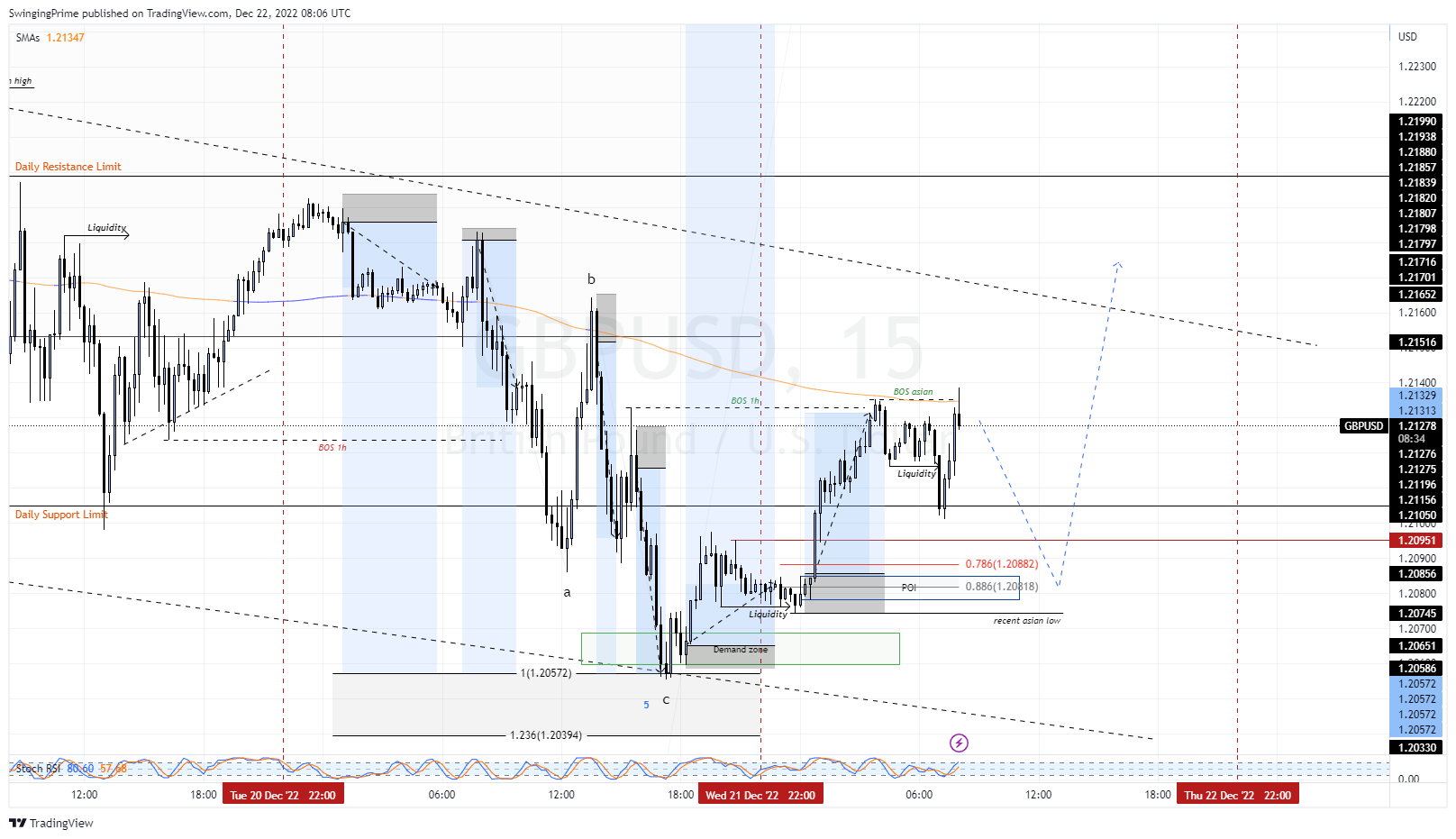OANDA:GBPUSD Chart Image by SwingingPrime