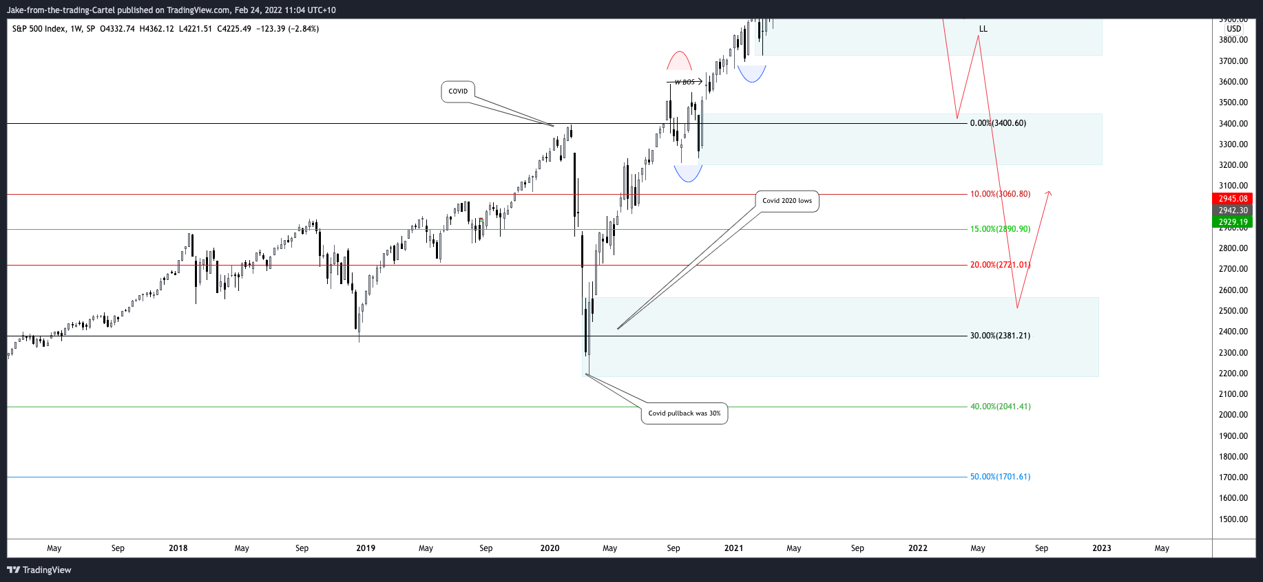 SP:SPX Chart Image by Jake-from-the-trading-Cartel