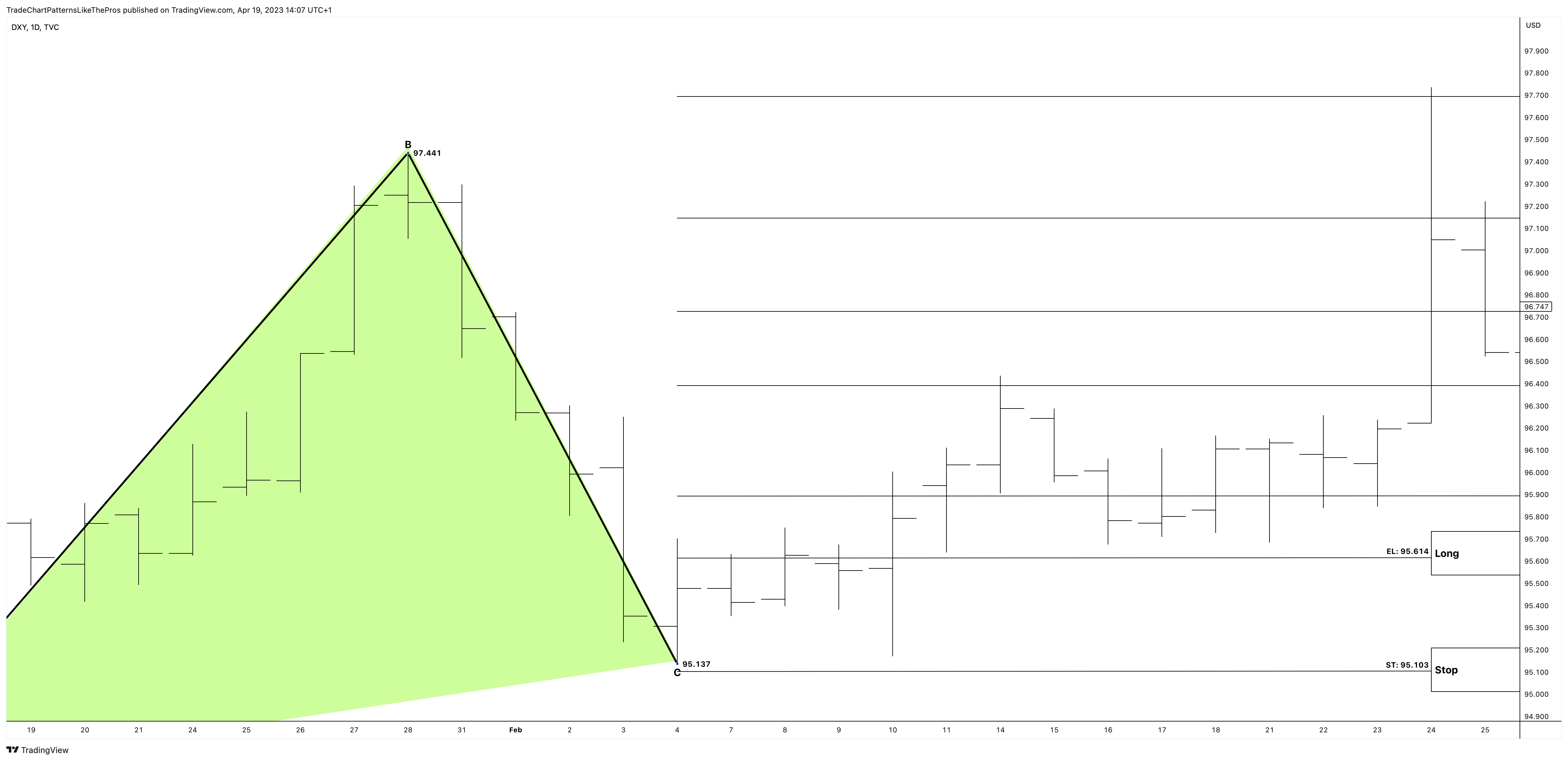TVC:DXY Chart Image by TradeChartPatternsLikeThePros