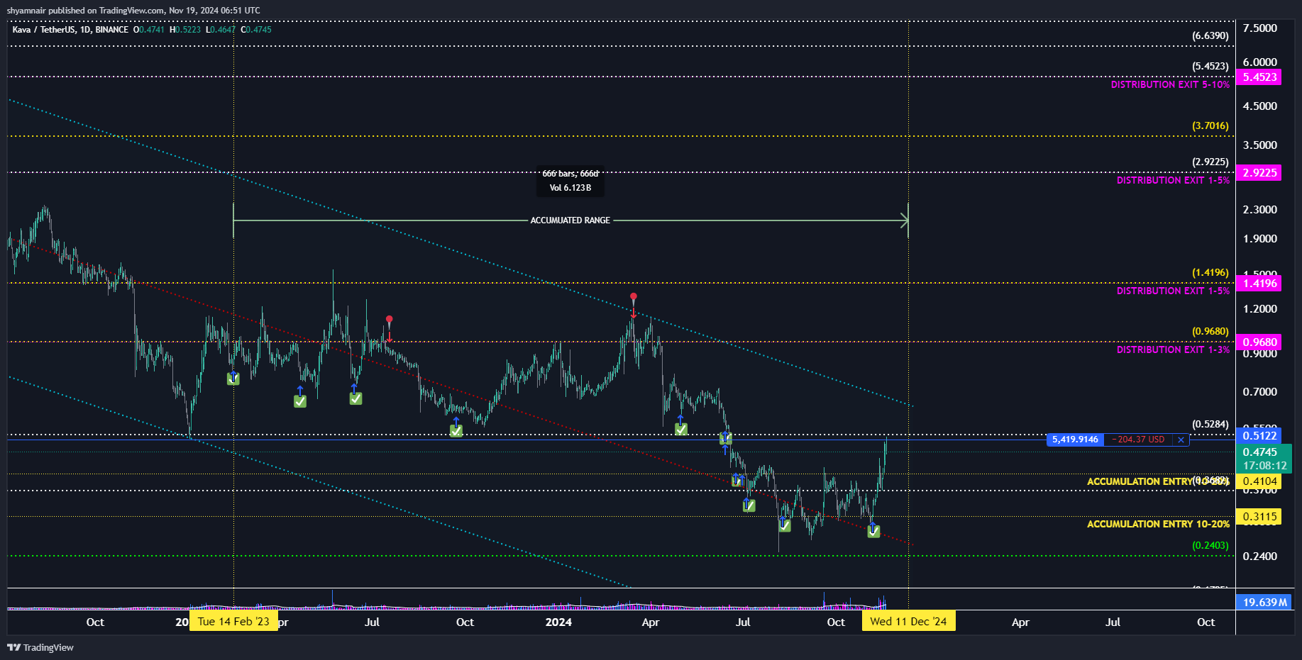 BINANCE:KAVAUSDT Chart Image by shyamnair