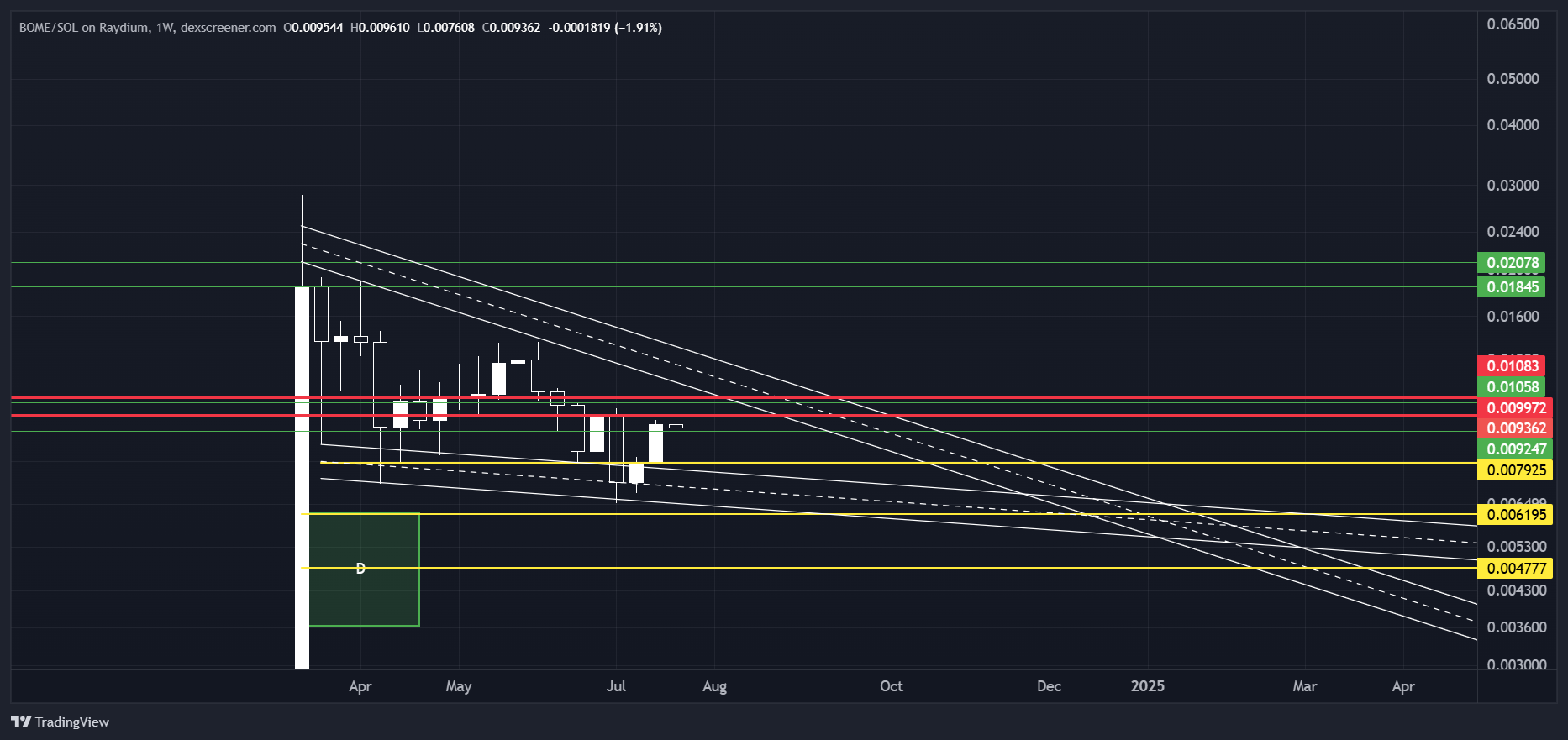 BOME/SOL Chart Image