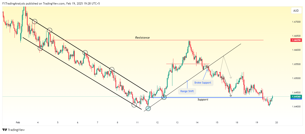 OANDA:EURAUD Chart Image by FXTradingAnalysis