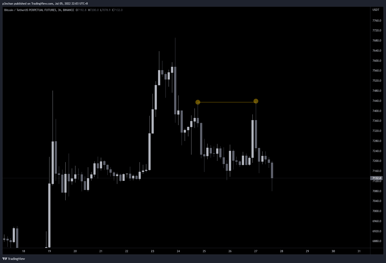 BINANCE:BTCUSDTPERP Chart Image by p3nchan