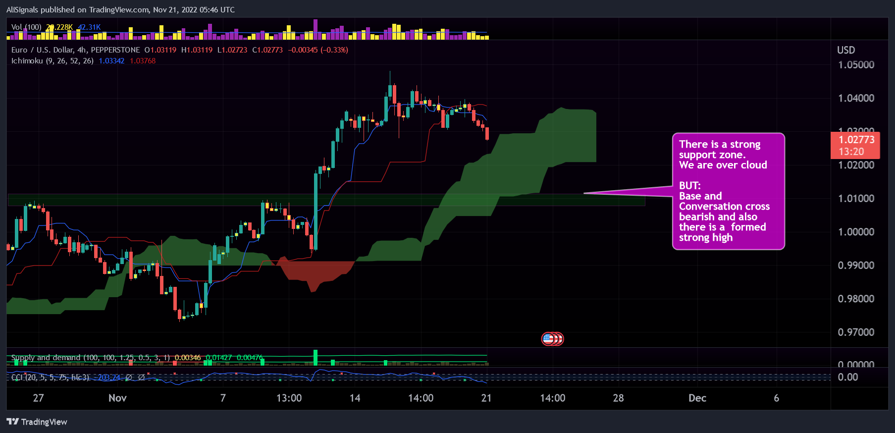 PEPPERSTONE:EURUSD Chart Image by AliSignals