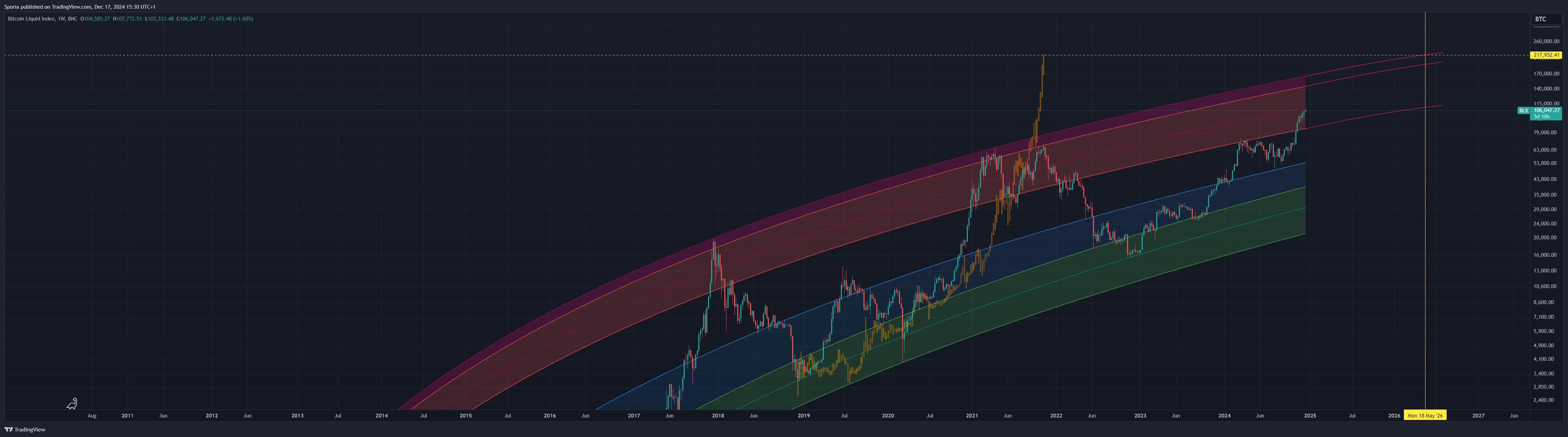 BNC:BLX Chart Image by Sporia