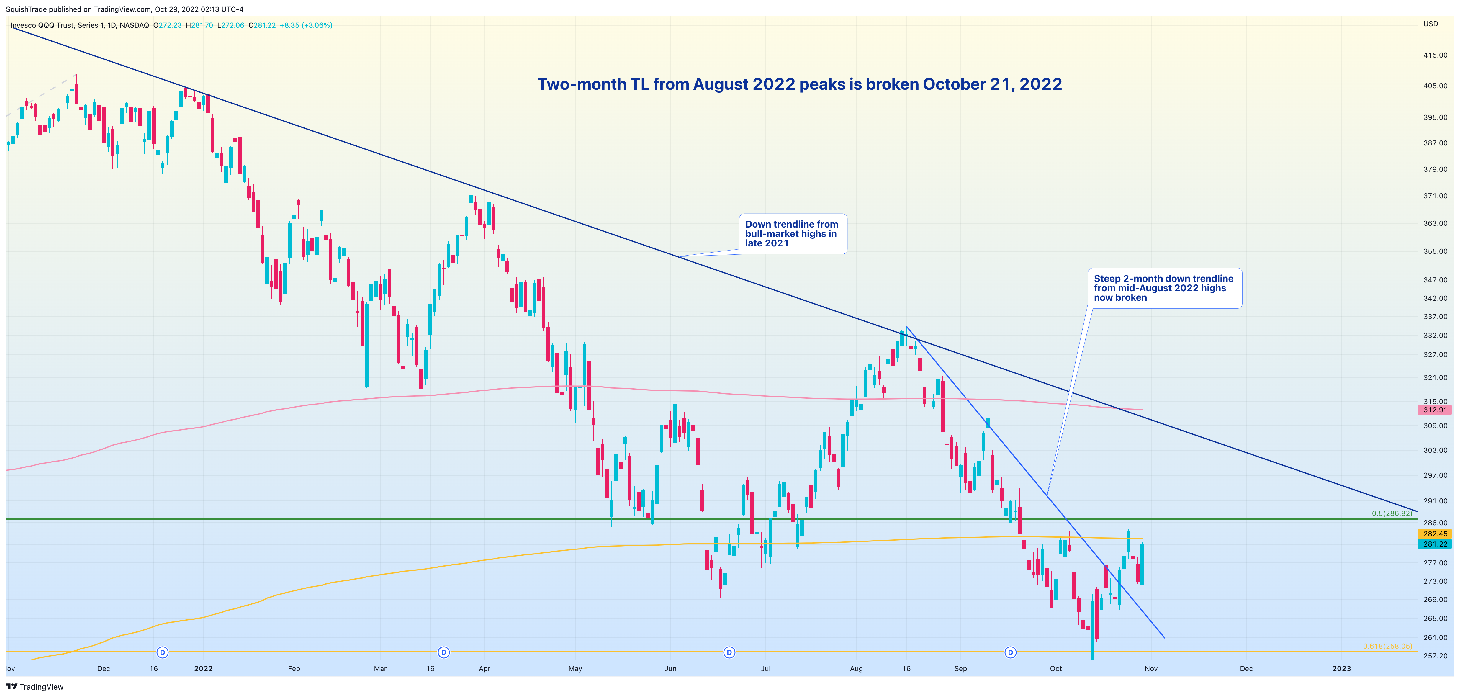 NASDAQ:QQQ Chart Image by SquishTrade
