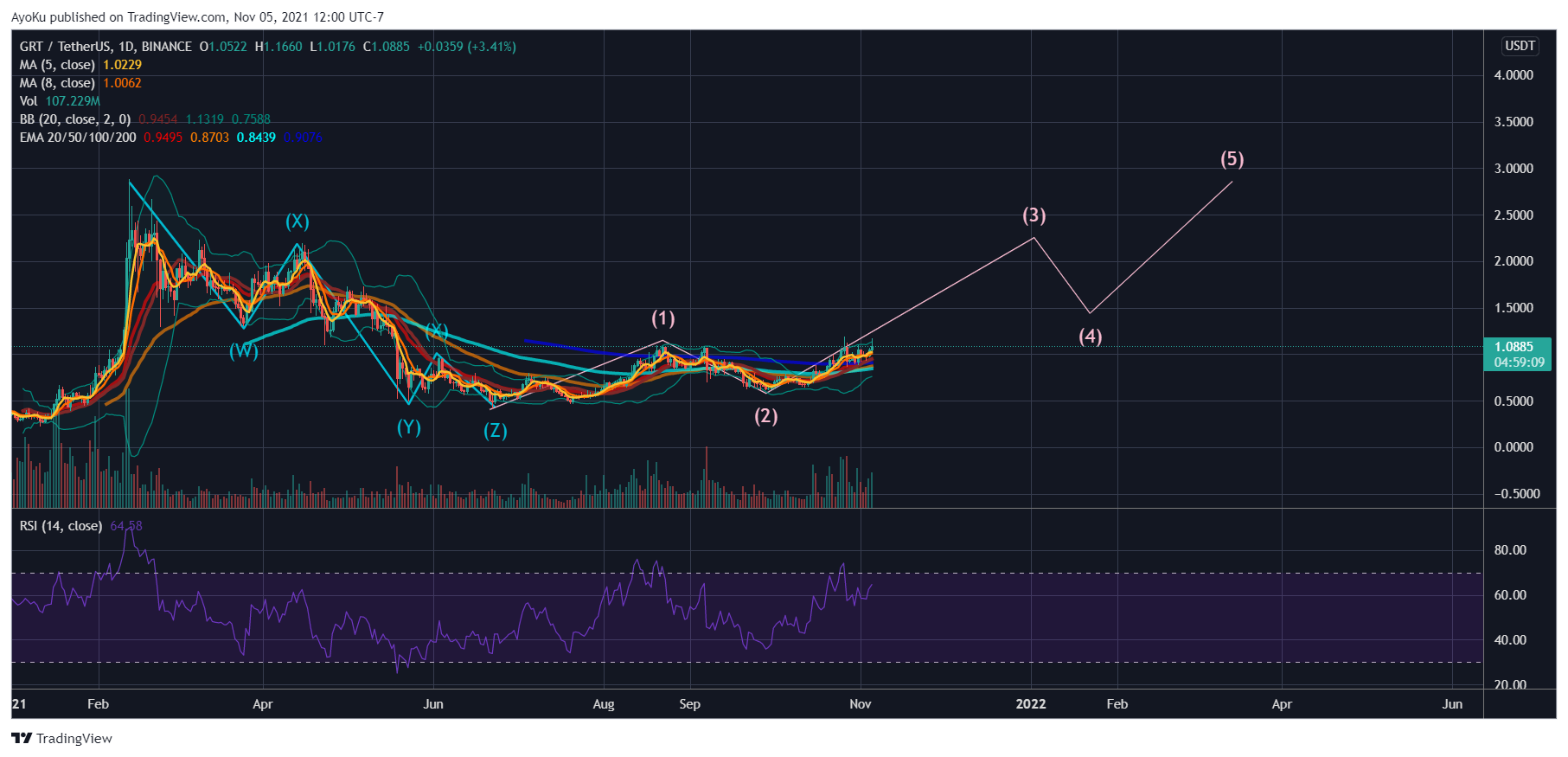 BINANCE:GRTUSDT Chart Image by AyoKu