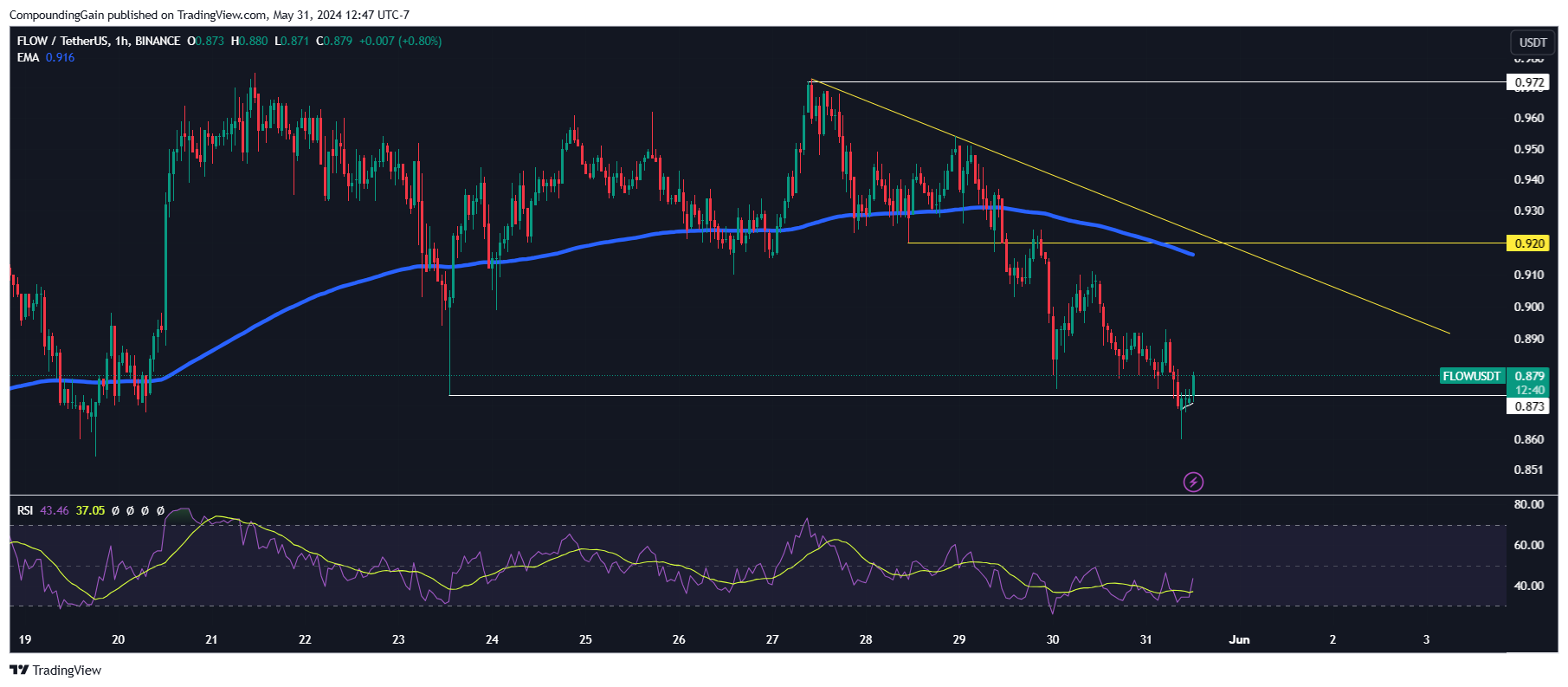 BINANCE:FLOWUSDT Chart Image by CompoundingGain