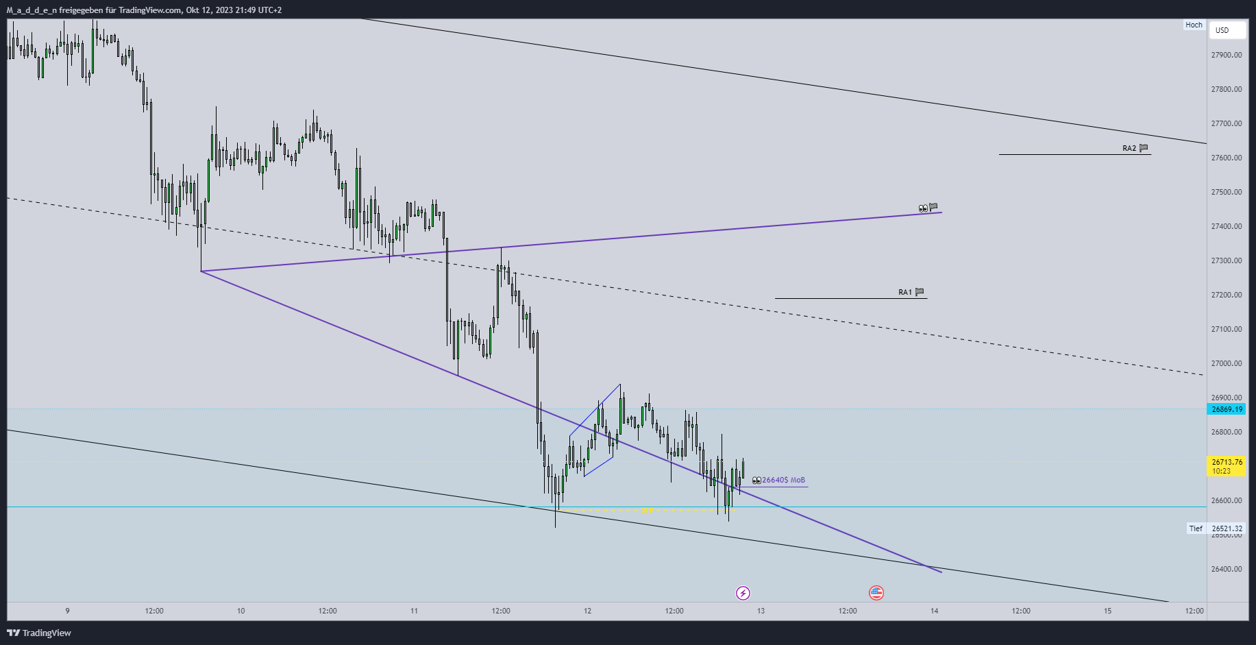 COINBASE:BTCUSD Chart Image by M_a_d_d_e_n