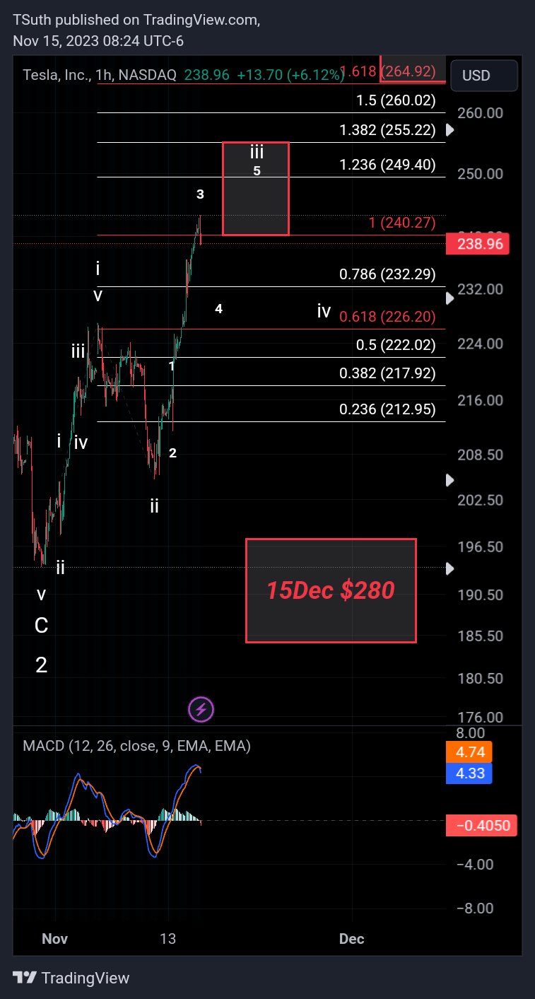BATS:TSLA Chart Image by TSuth