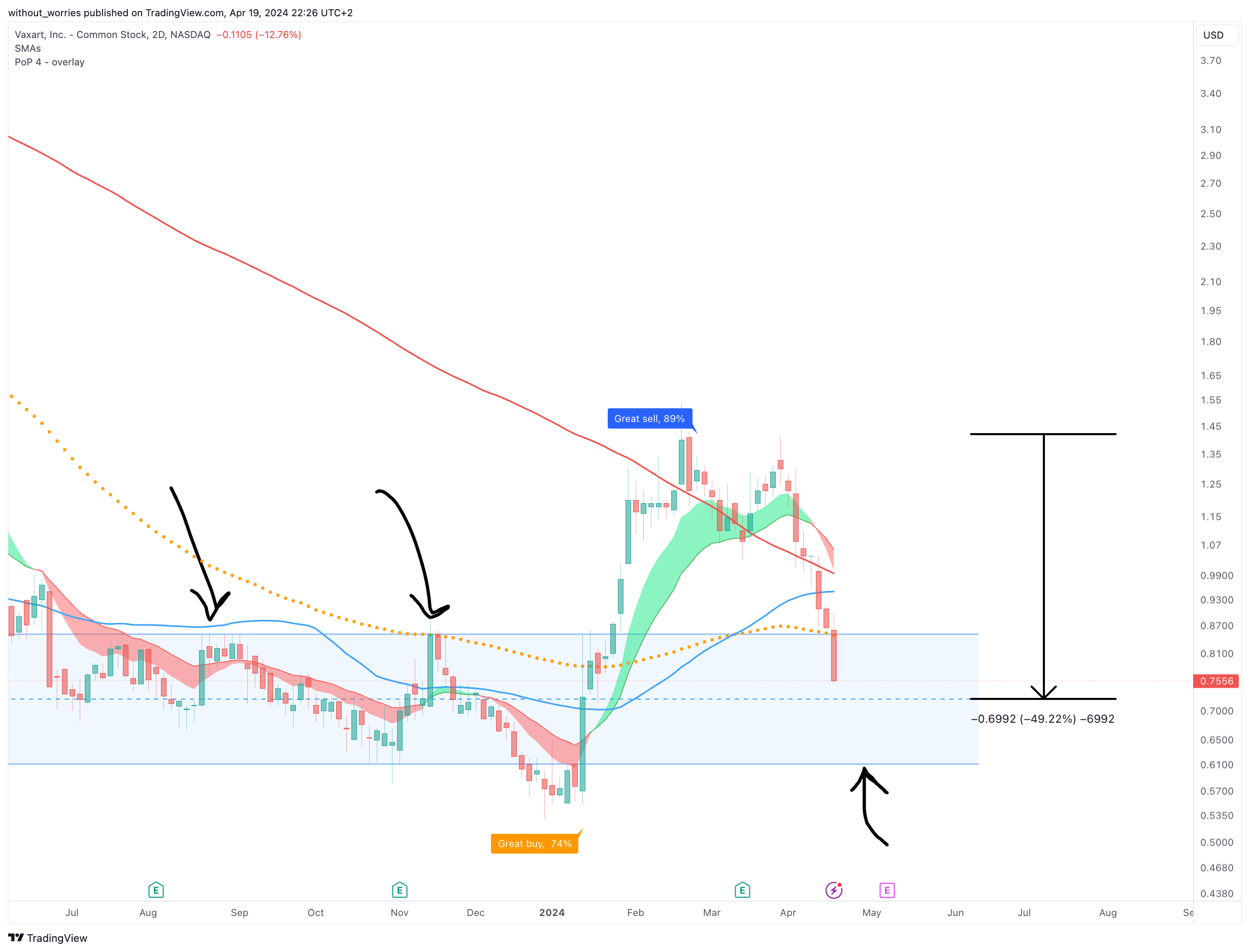 BATS:VXRT Chart Image by without_worries