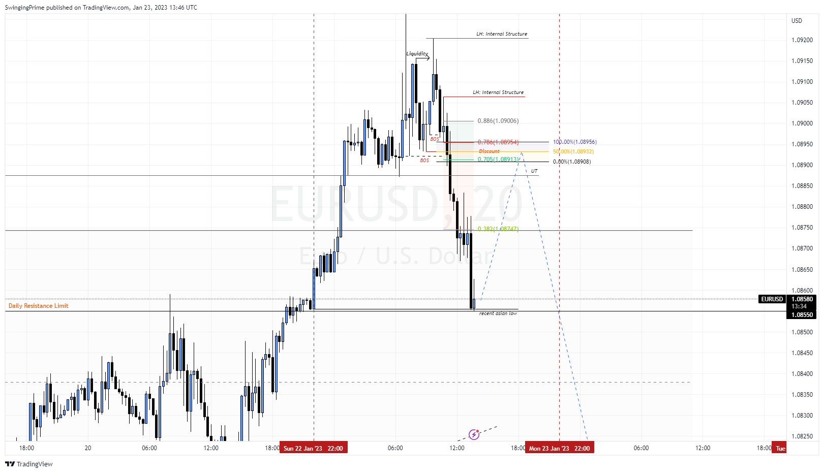OANDA:EURUSD Chart Image by SwingingPrime