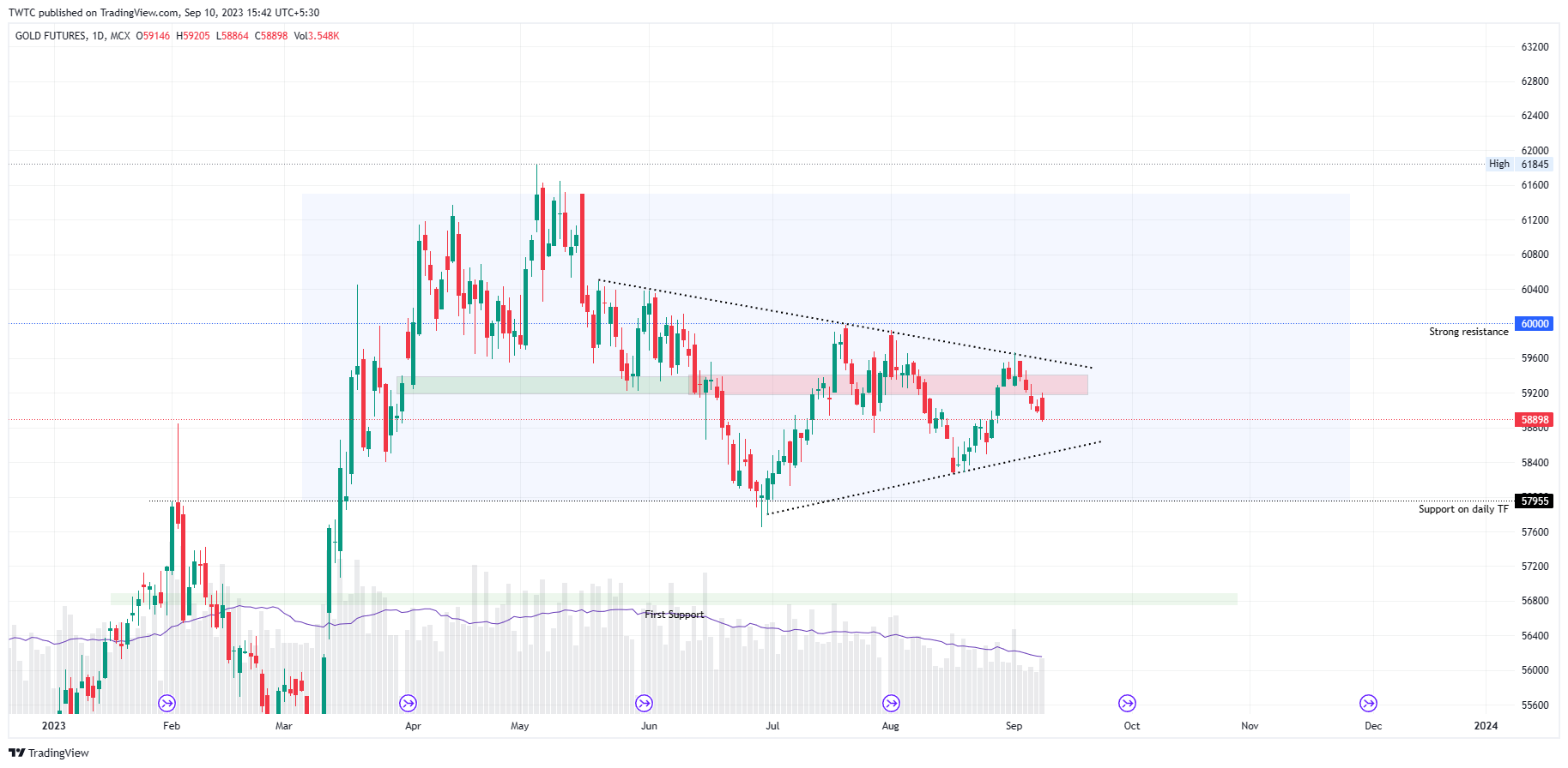 MCX:GOLD1! Chart Image by TheChartereds