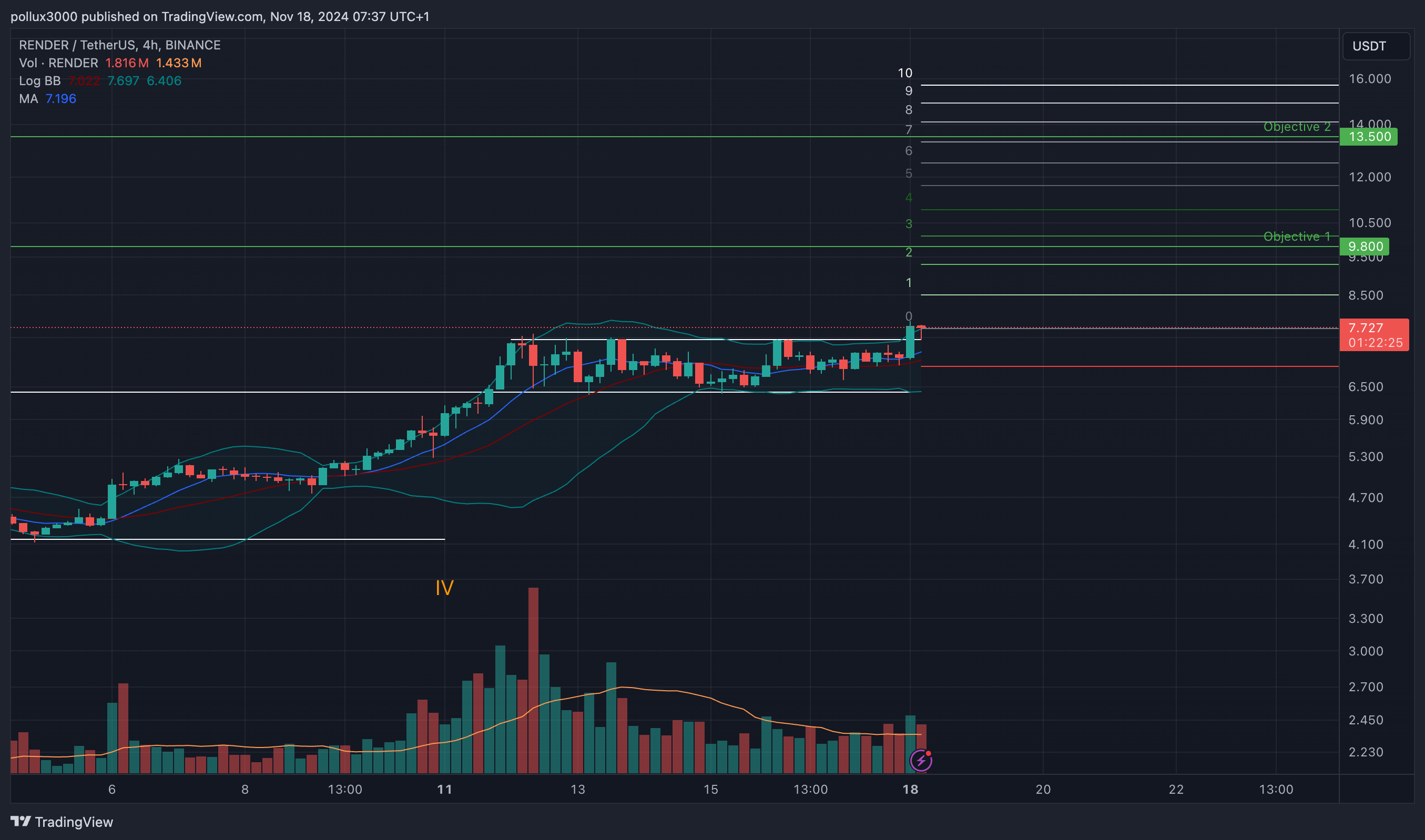BINANCE:RENDERUSDT Chart Image by pollux3000