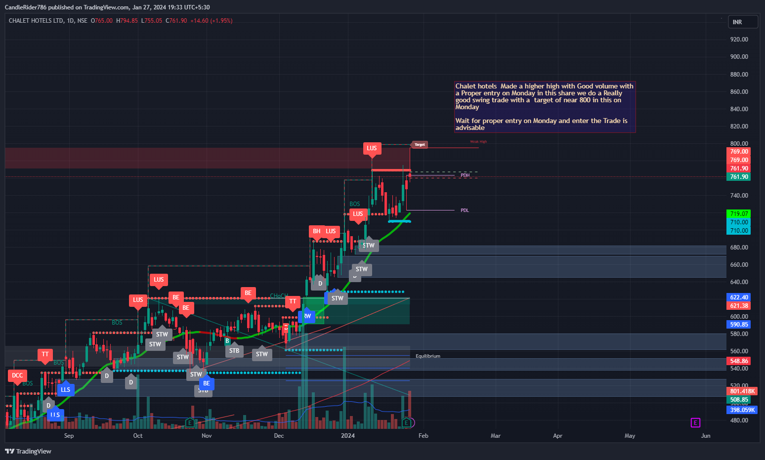 NSE:CHALET Chart Image by LeonCallz