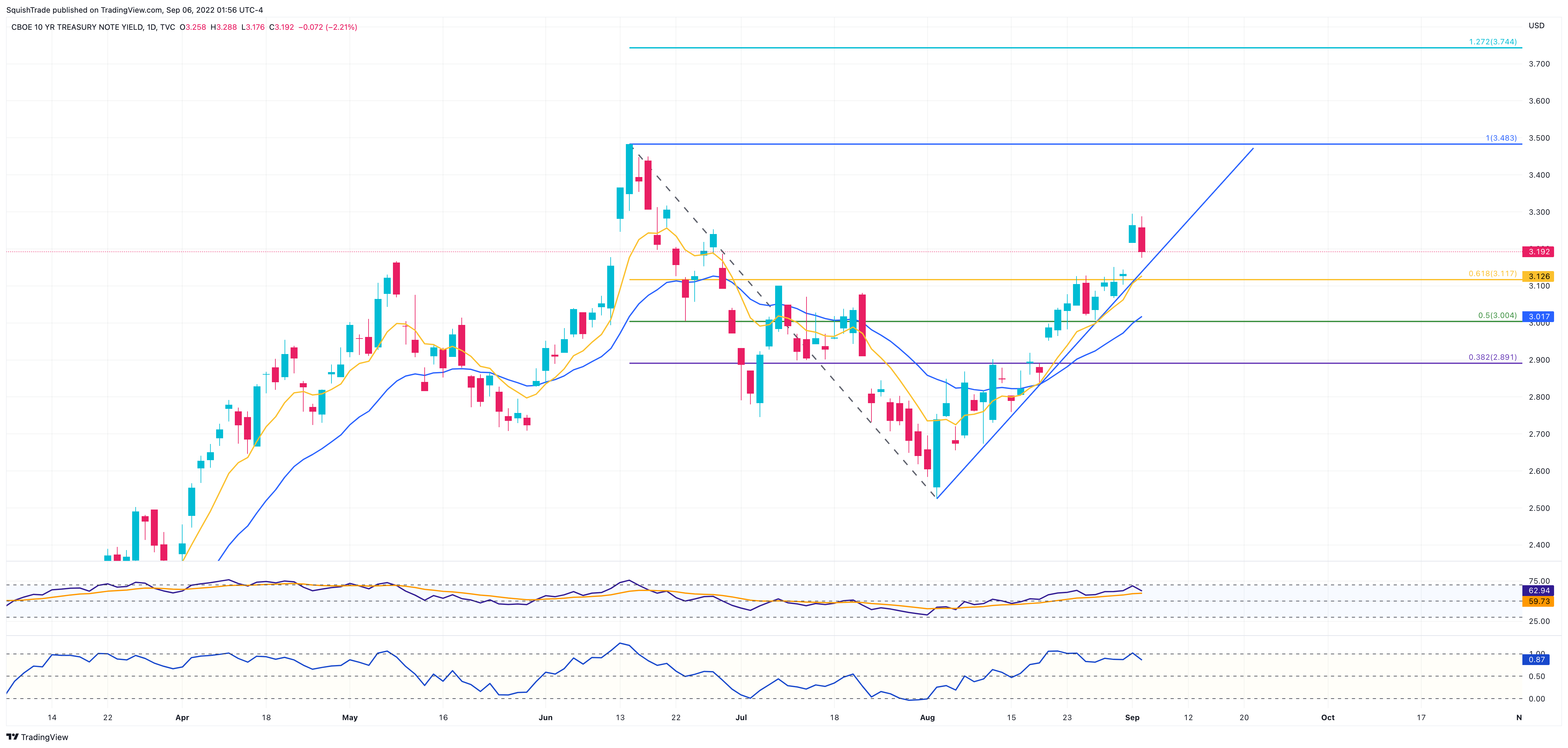 TVC:TNX Chart Image by SquishTrade