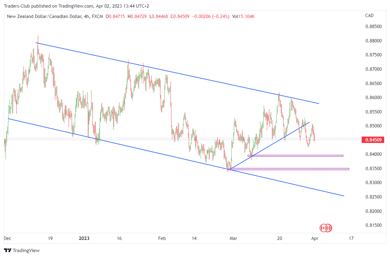 FX:NZDCAD Chart Image by Traders-Club