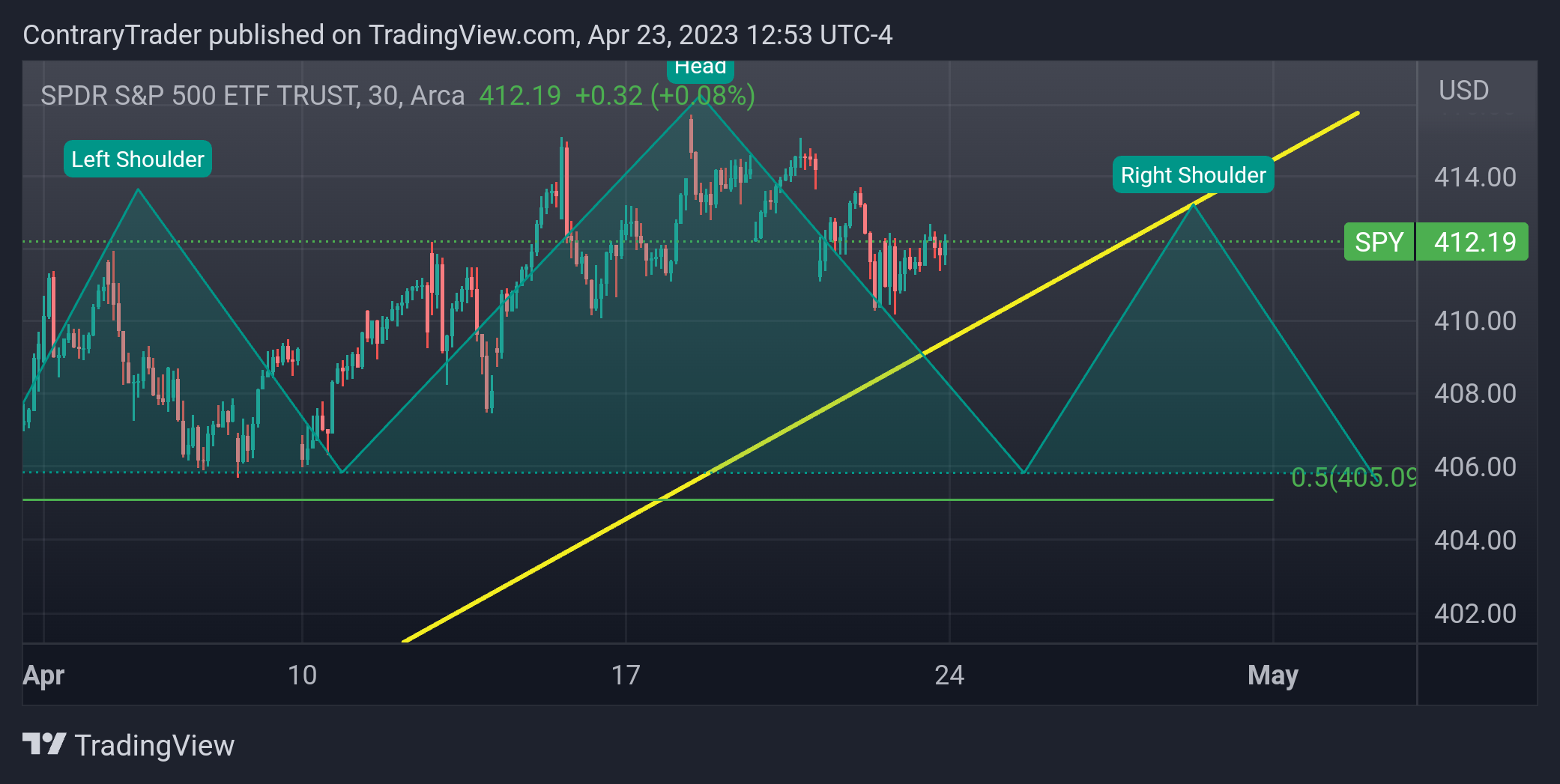 AMEX:SPY Chart Image by ContraryTrader