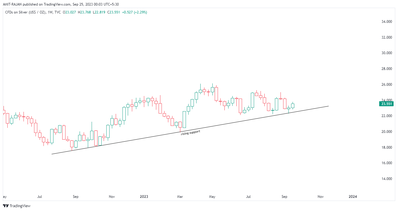 TVC:SILVER Chart Image by AMIT-RAJAN