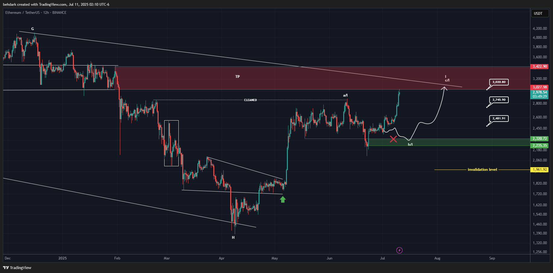 BINANCE:ETHUSDT Chart Image by behdark