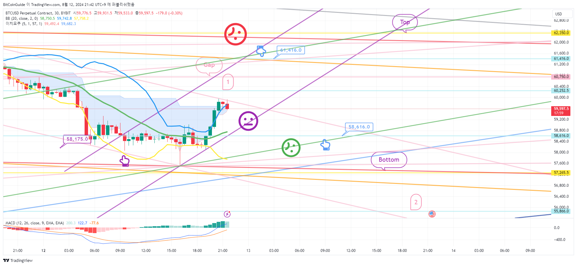 BYBIT:BTCUSD.P Chart Image by BitCoinGuide