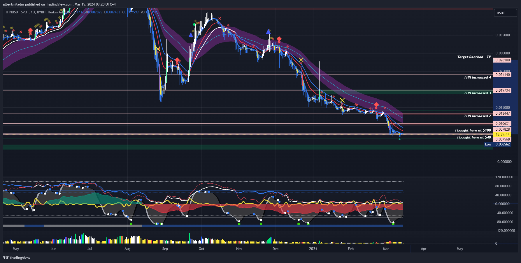 BYBIT:THNUSDT Chart Image by albertmiladm