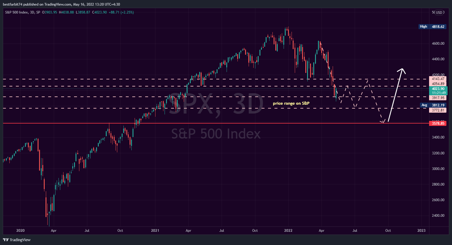 SP:SPX Chart Image by bestfarbit74