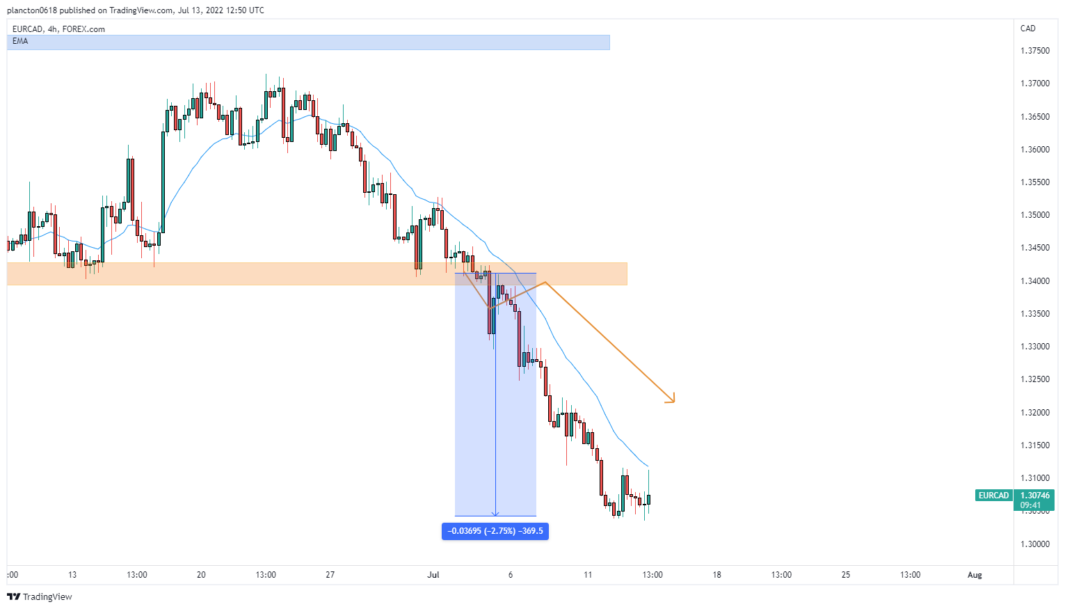 FOREXCOM:EURCAD Chart Image by InkyGrip