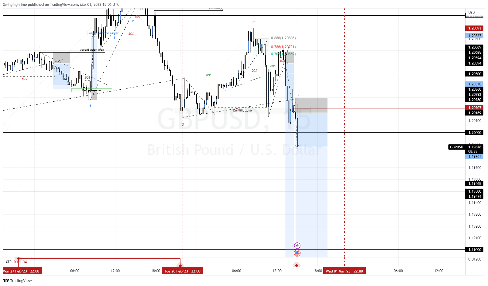 OANDA:GBPUSD Chart Image by SwingingPrime