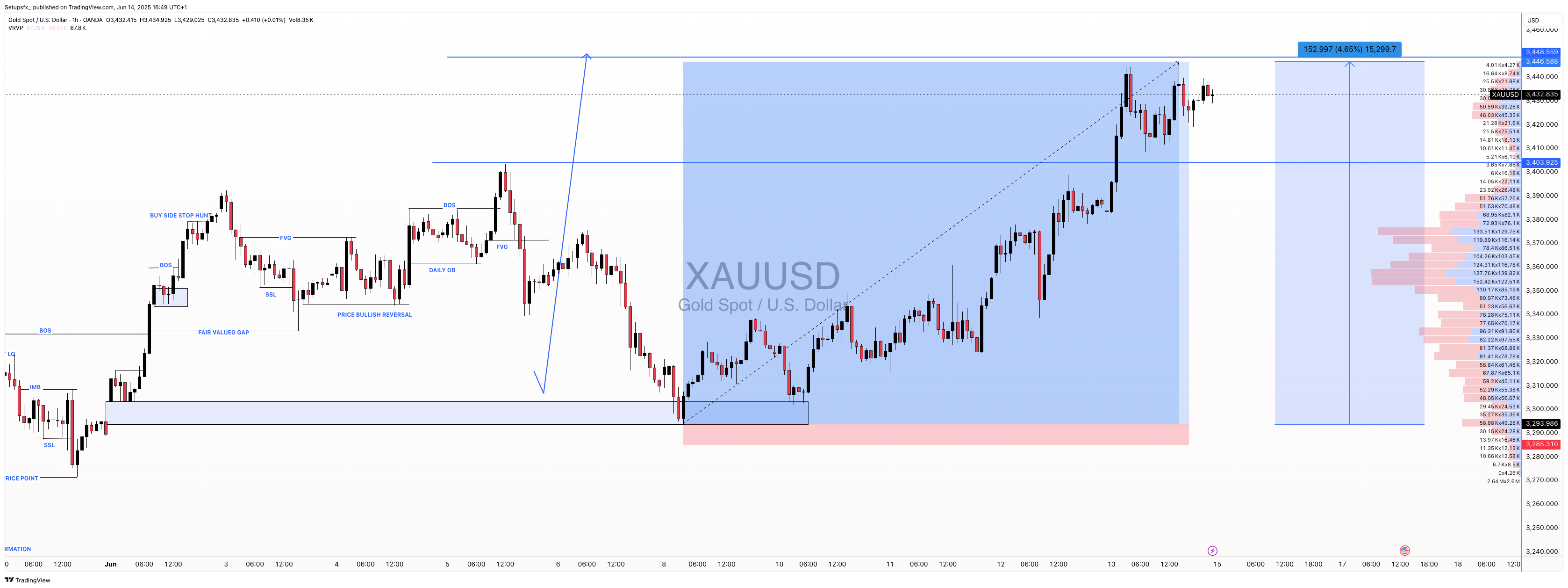 OANDA:XAUUSD Chart Image by Setupsfx_