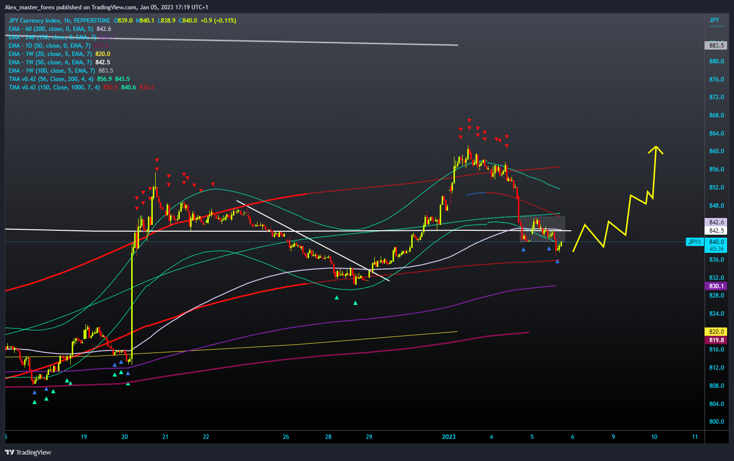 PEPPERSTONE:JPYX Chart Image by Aleksin_Aleksandar